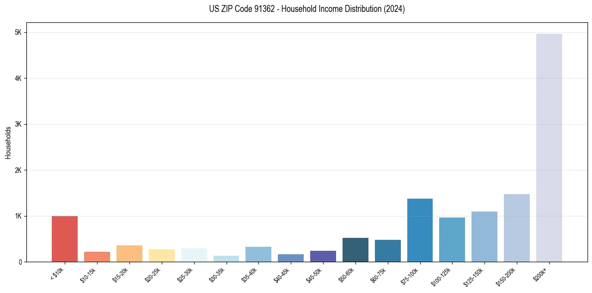 Income Distribution for 