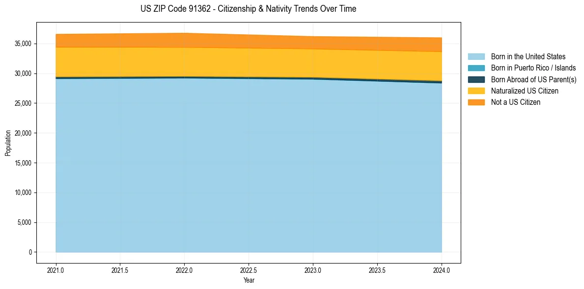 Historical nativity trends for 