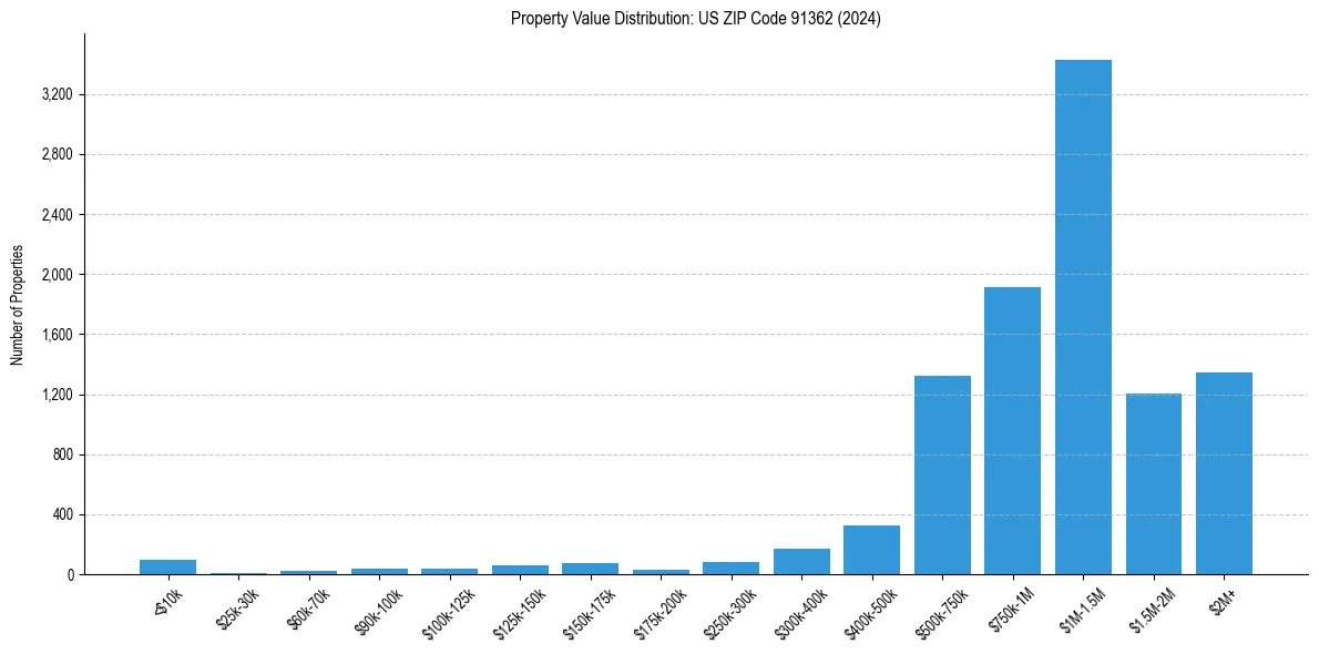 Value Distribution for 