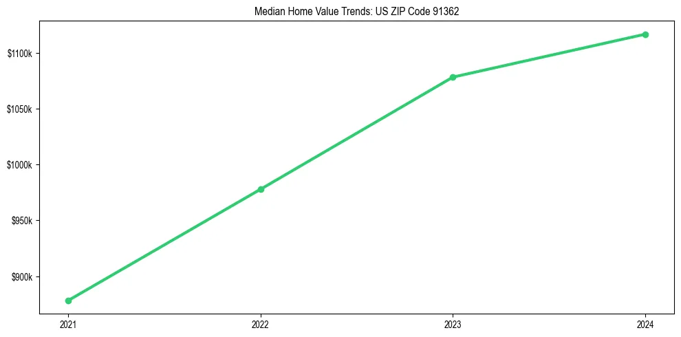 Median property value trends in 