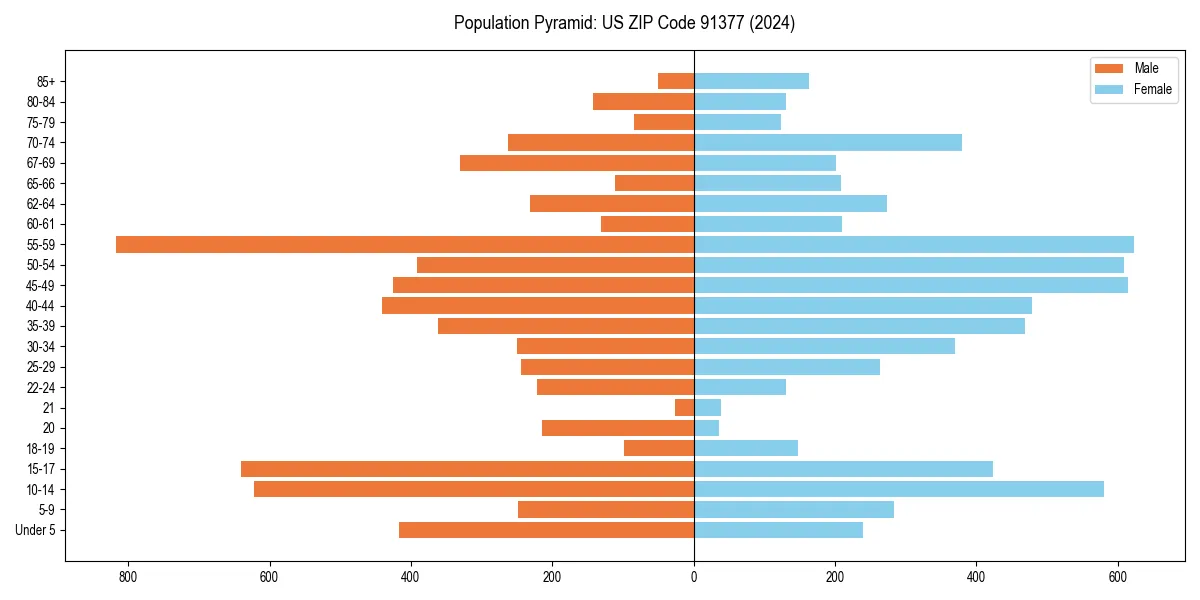 Population pyramid for 