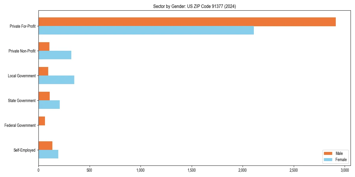 Employment sector breakdown by gender in 