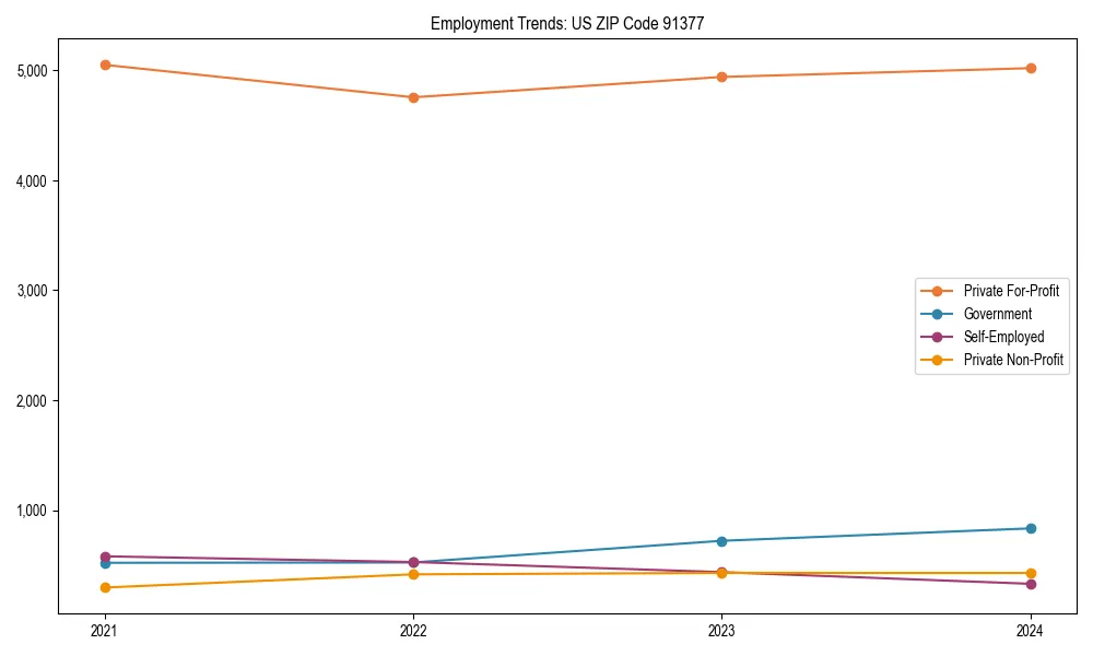 Long-term employment trends in 