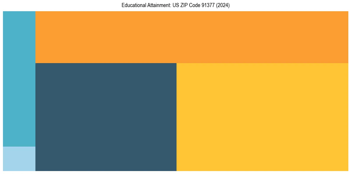Education Treemap for  in 2024