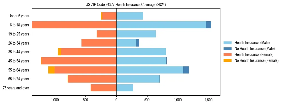 Health insurance pyramid for US ZIP Code 91377