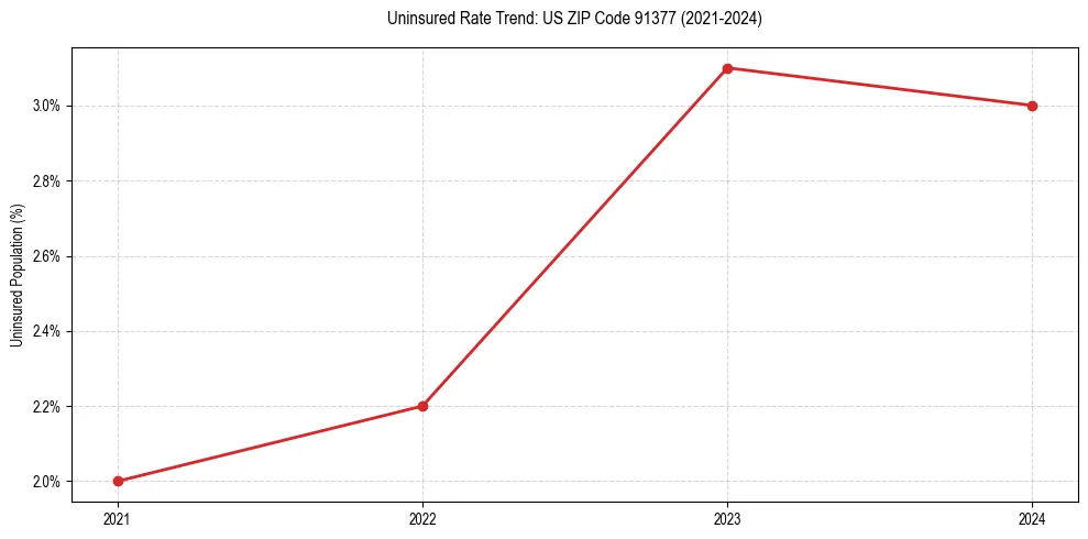 Uninsured trend chart for US ZIP Code 91377