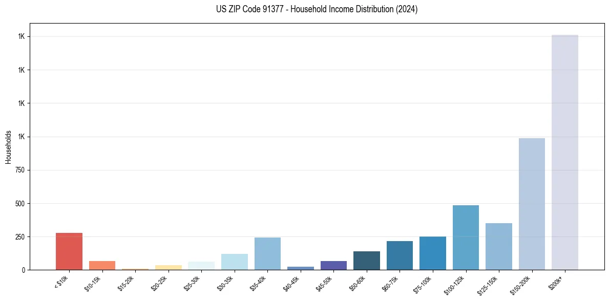 Income Distribution for 