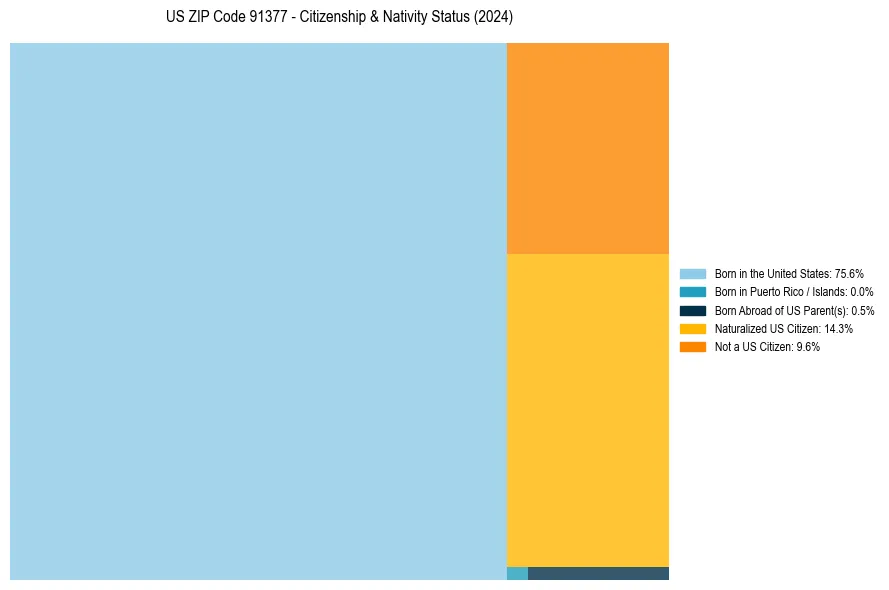 Nativity Treemap for 