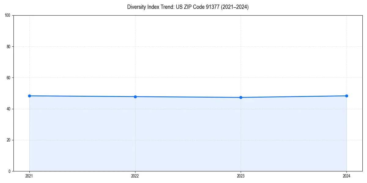 Line chart showing diversity index trends for 