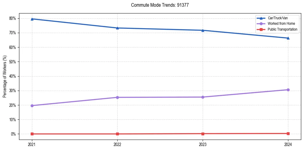 Transportation trends in US ZIP Code 91377