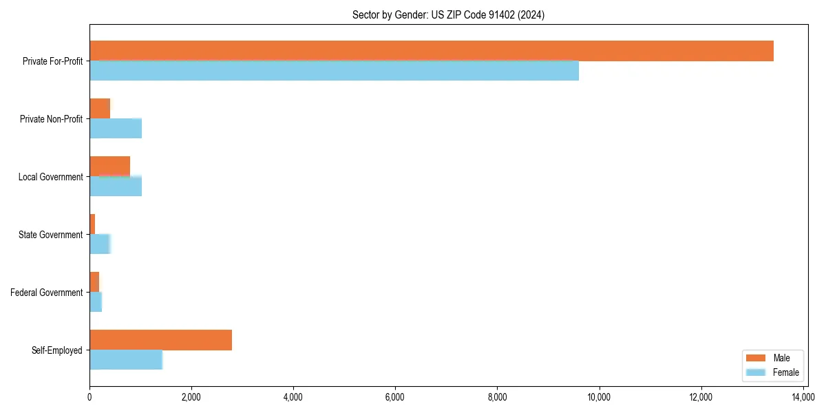 Employment sector breakdown by gender in 