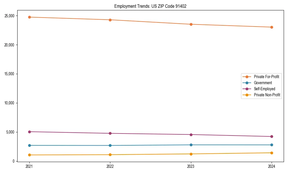 Long-term employment trends in 
