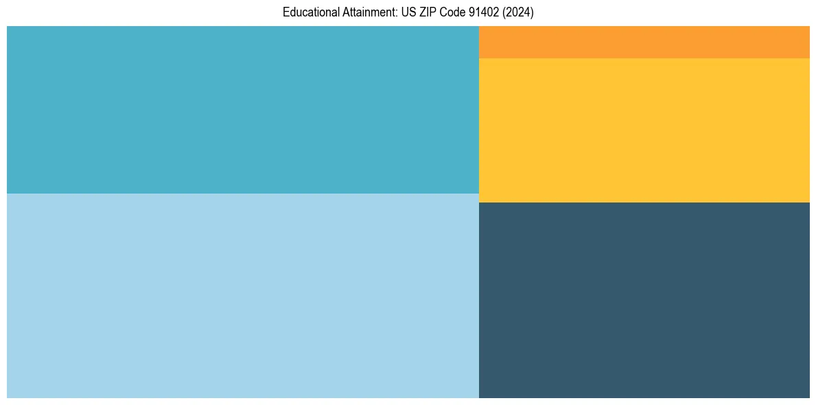 Education Treemap for in 2024