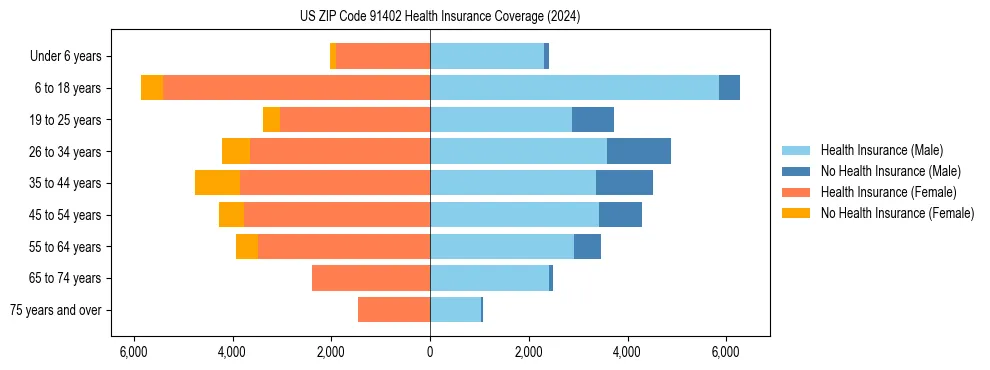 Health insurance pyramid for US ZIP Code 91402