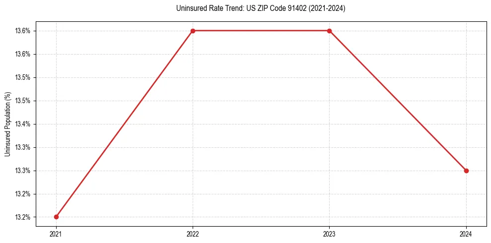 Uninsured trend chart for US ZIP Code 91402