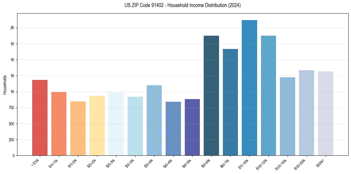 Income Distribution for 