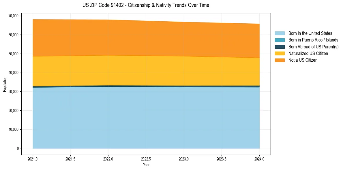 Historical nativity trends for 