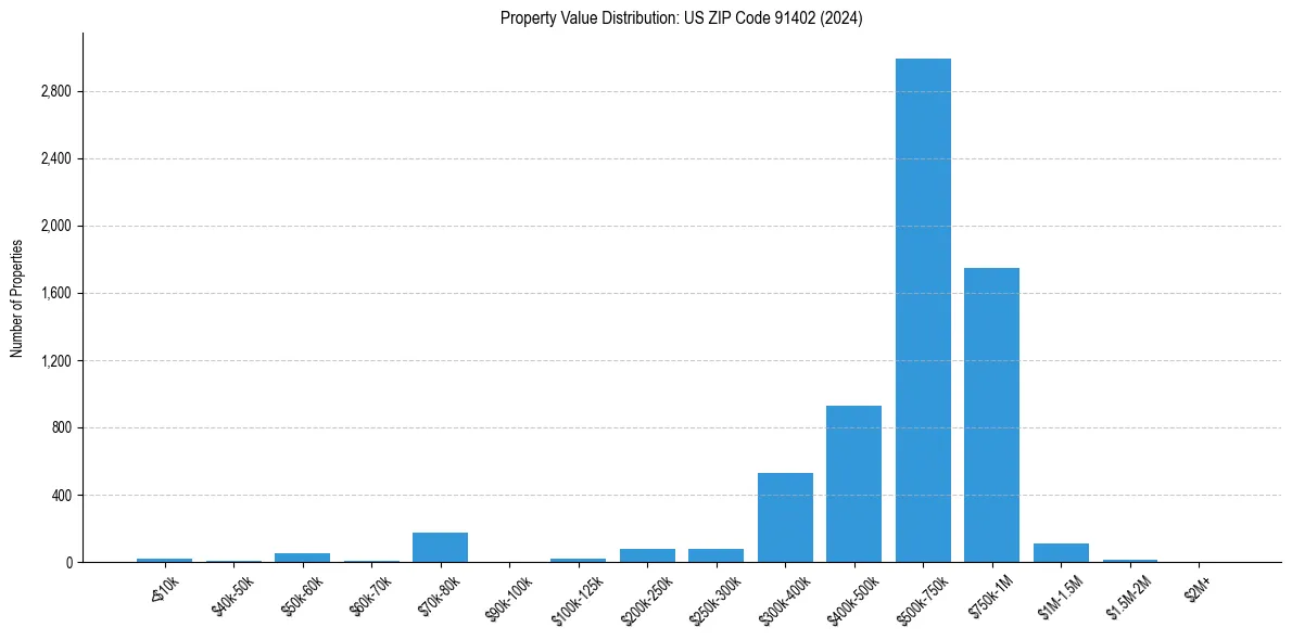 Value Distribution for 
