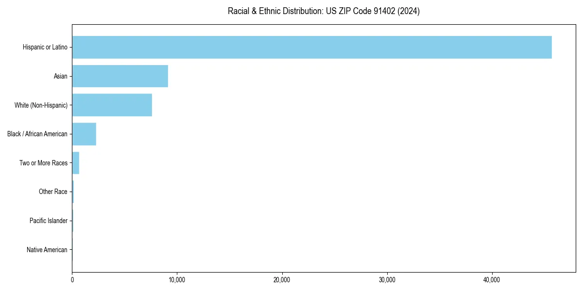 Bar chart showing racial distribution in  for 2024