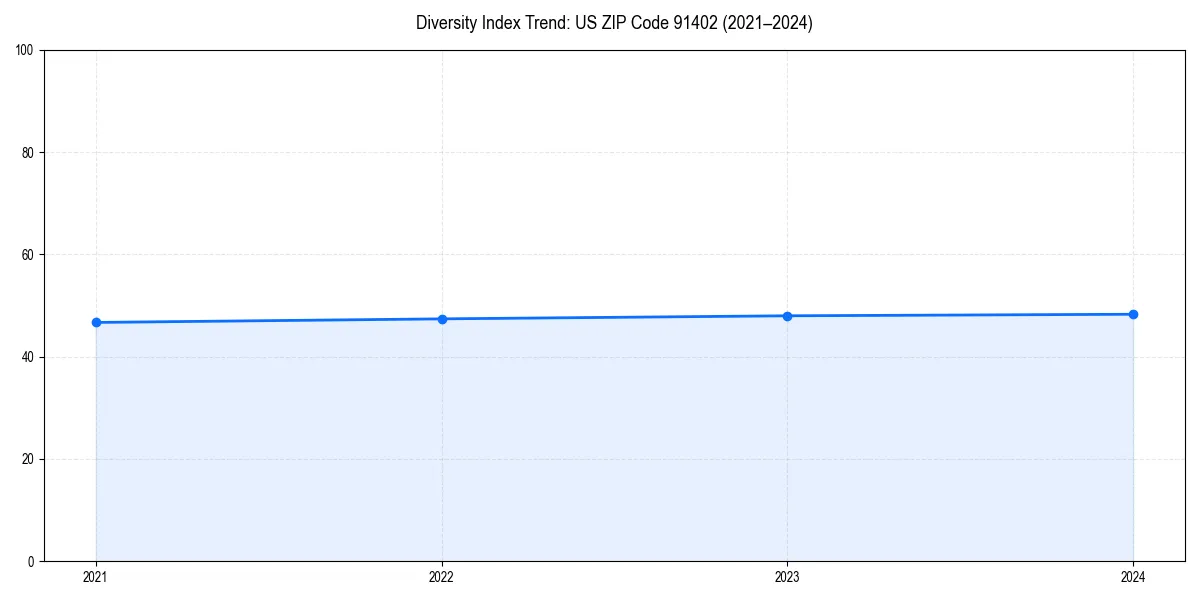 Line chart showing diversity index trends for 