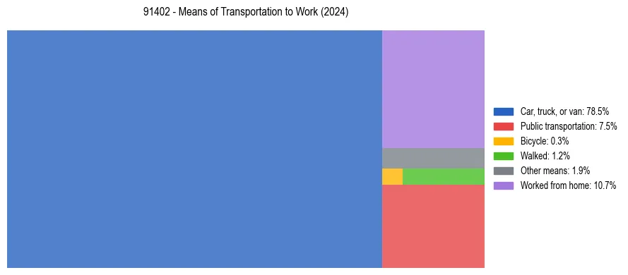 Commute modes in US ZIP Code 91402