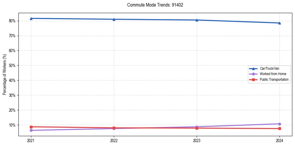 Transportation trends in US ZIP Code 91402