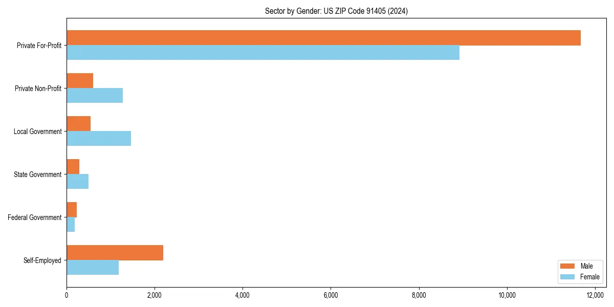 Employment sector breakdown by gender in 