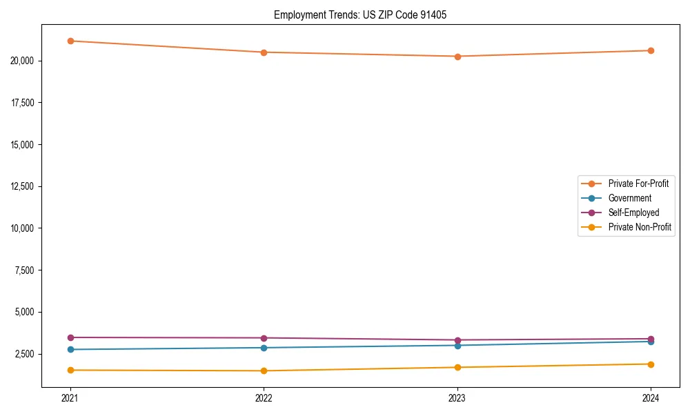 Long-term employment trends in 