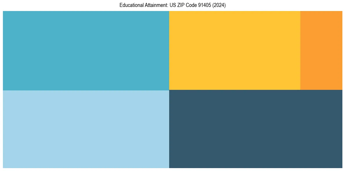 Education Treemap for in 2024