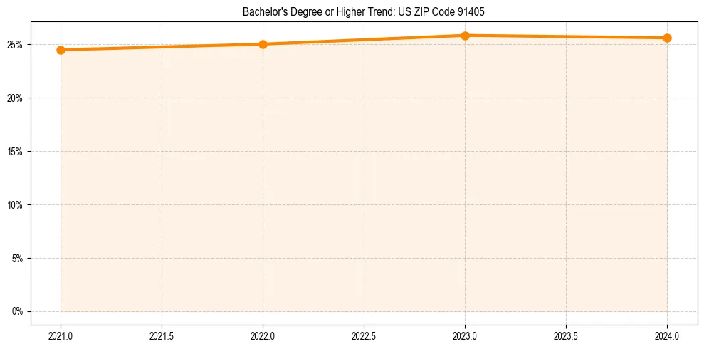 Trend chart showing bachelor degree growth in