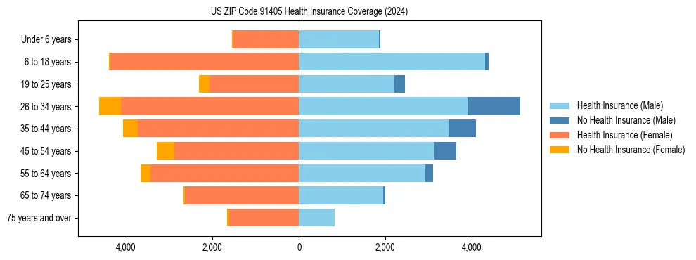 Health insurance pyramid for US ZIP Code 91405