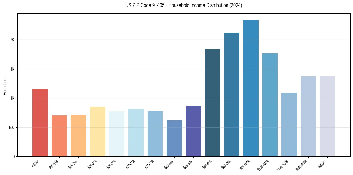 Income Distribution for 