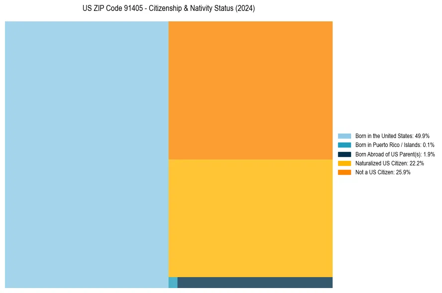 Nativity Treemap for 