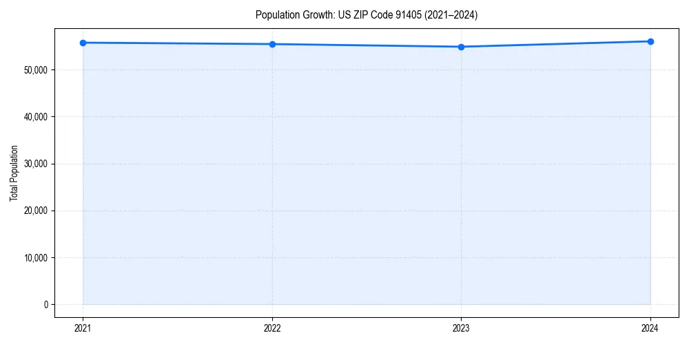 Population trends in 