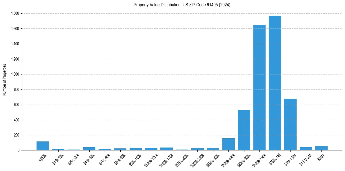 Value Distribution for 