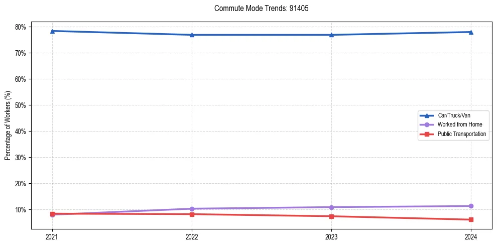 Transportation trends in US ZIP Code 91405