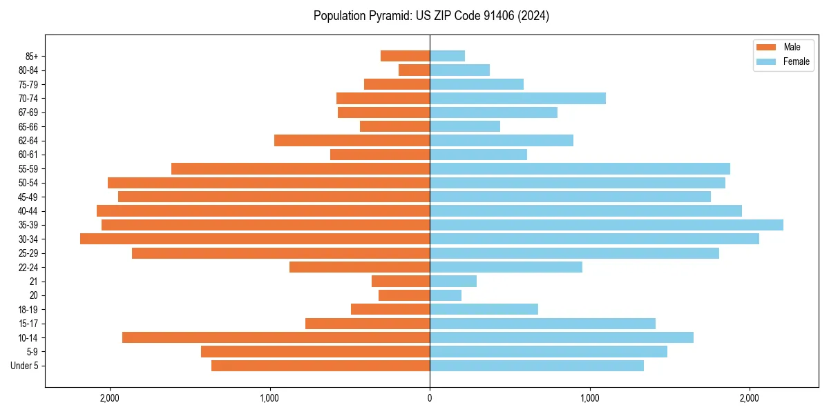 Population pyramid for 