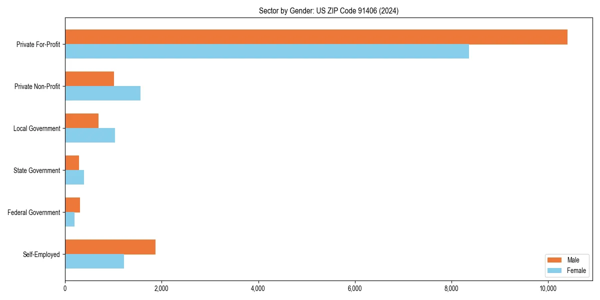 Employment sector breakdown by gender in 