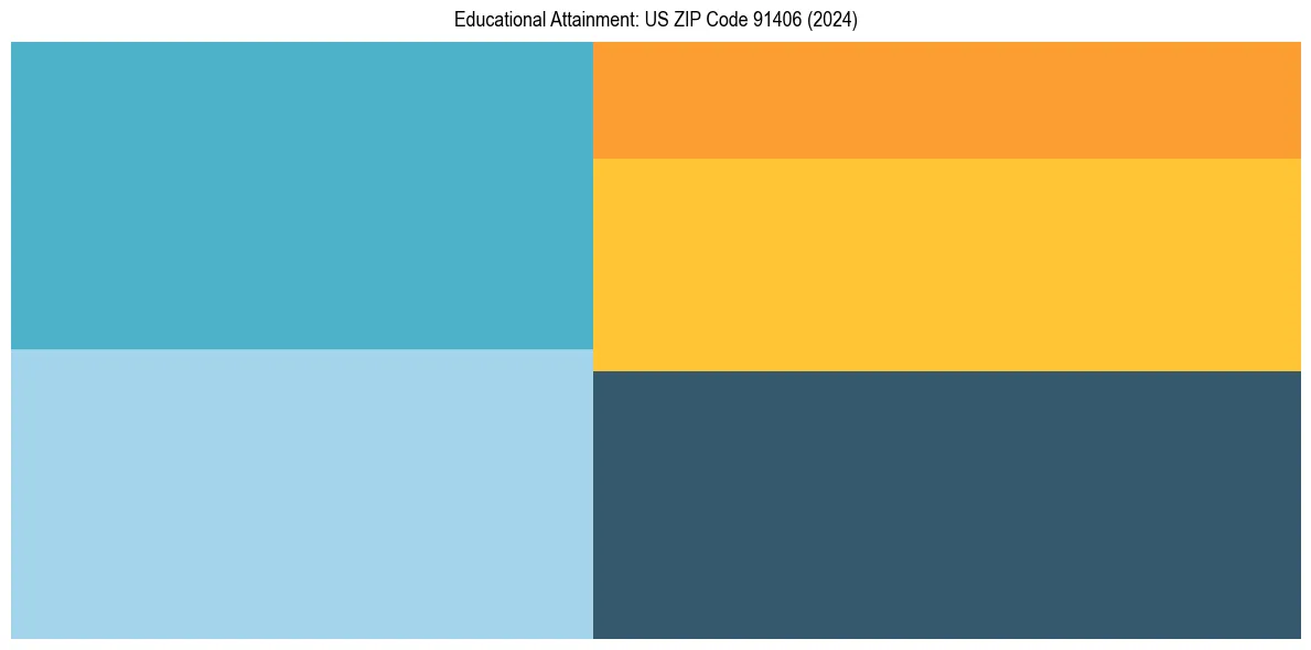 Education Treemap for in 2024