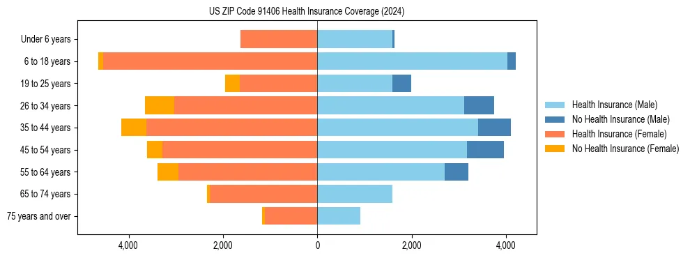 Health insurance pyramid for US ZIP Code 91406