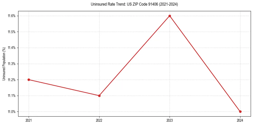 Uninsured trend chart for US ZIP Code 91406