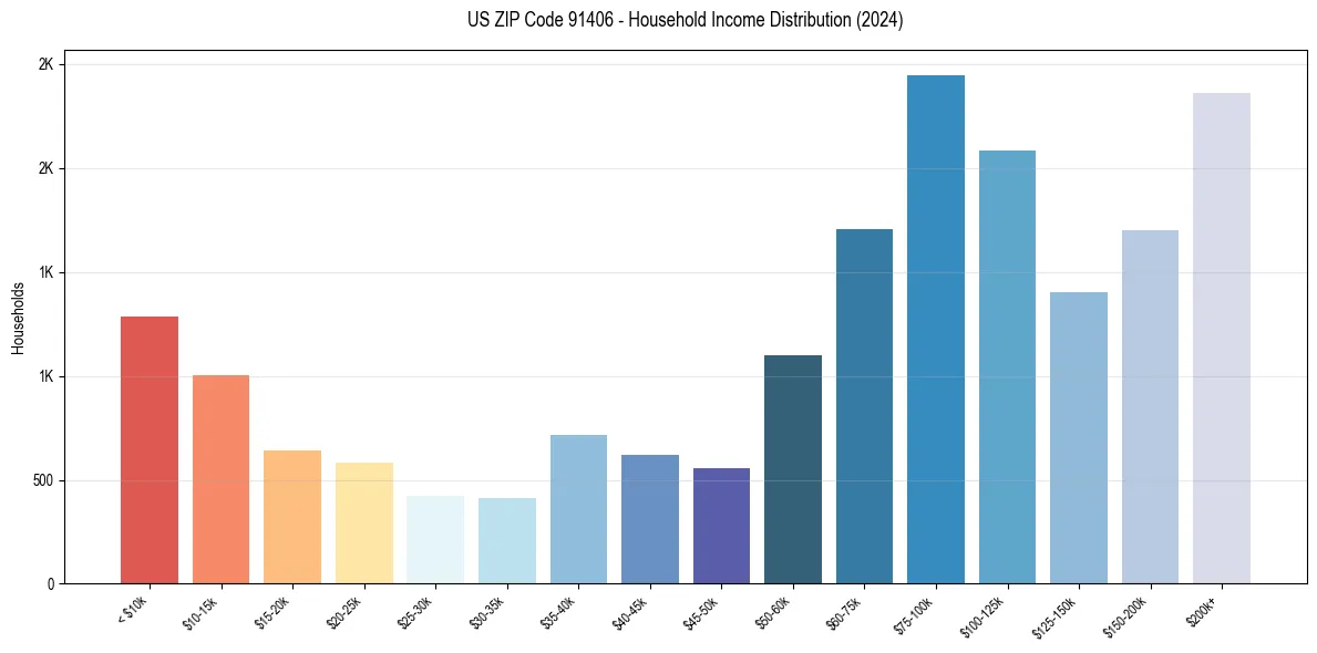 Income Distribution for 