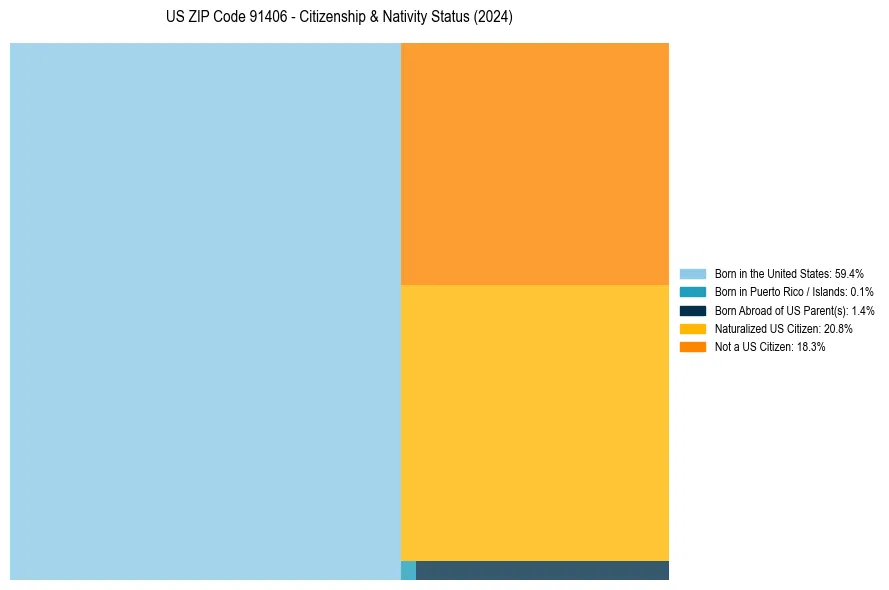 Nativity Treemap for 
