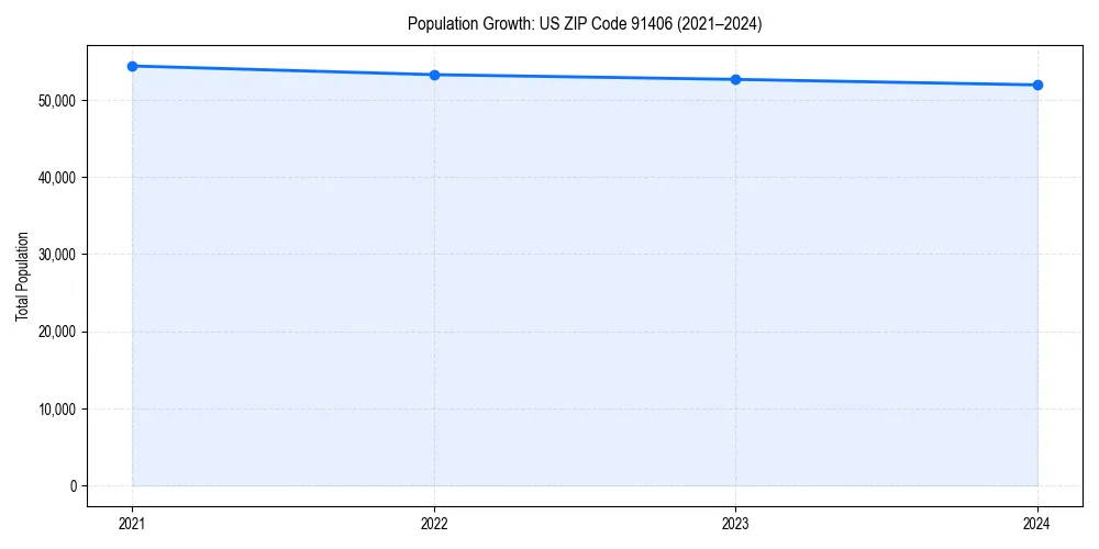 Population trends in 