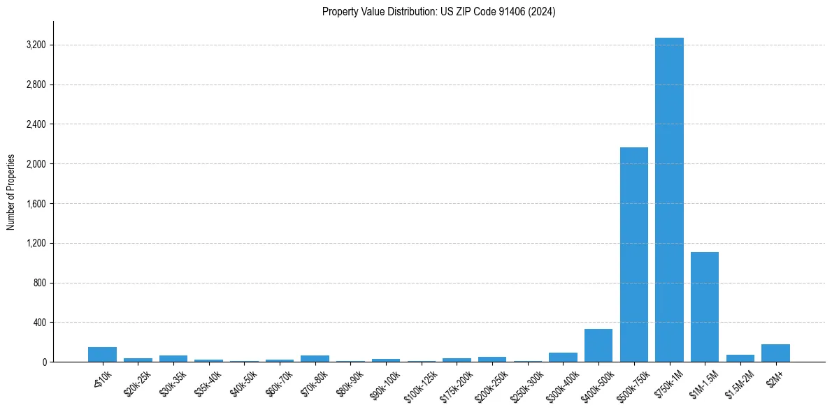 Value Distribution for 