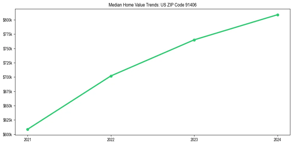 Median property value trends in 