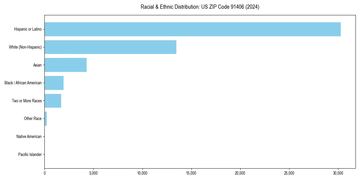 Bar chart showing racial distribution in  for 2024