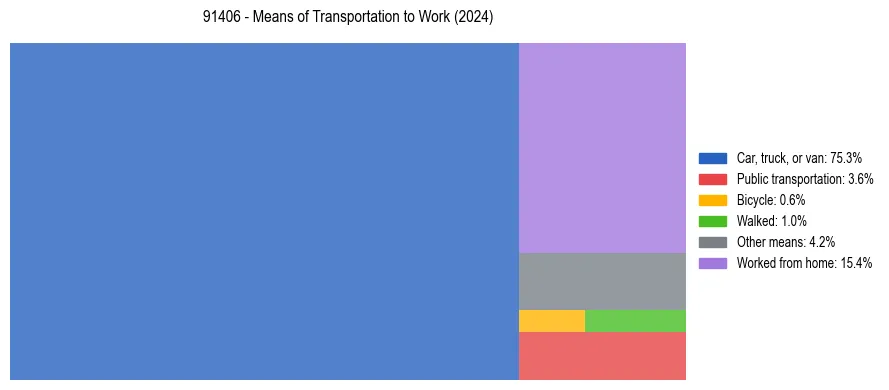 Commute modes in US ZIP Code 91406