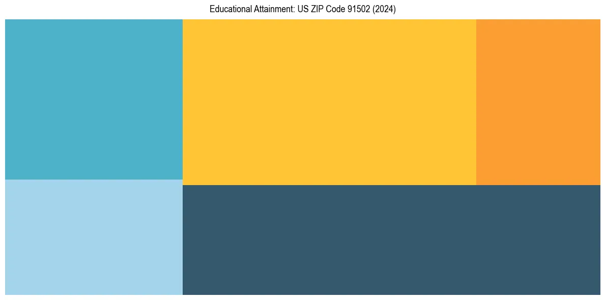 Education Treemap for in 2024