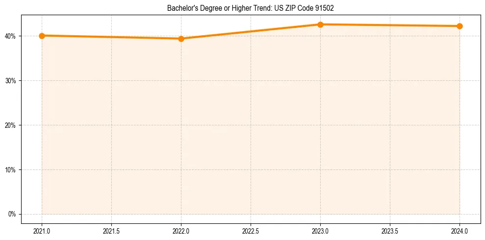 Trend chart showing bachelor degree growth in